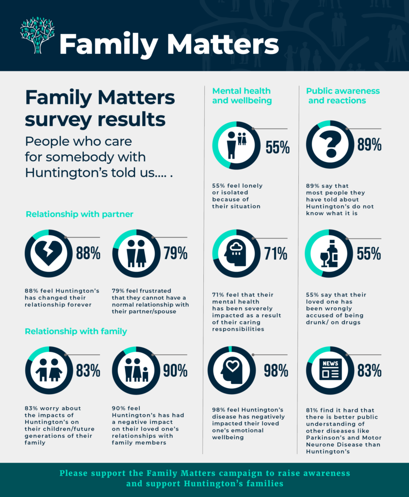 Survey Findings - Huntington’s Disease - Family Matters Campaign